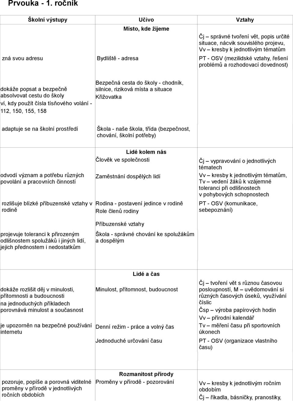 OSV (mezilidské vztahy, řešení problémů a rozhodovací dovednost) dokáže popsat a bezpečně absolvovat cestu do školy ví, kdy použít čísla tísňového volání - 112, 150, 155, 158 Bezpečná cesta do školy