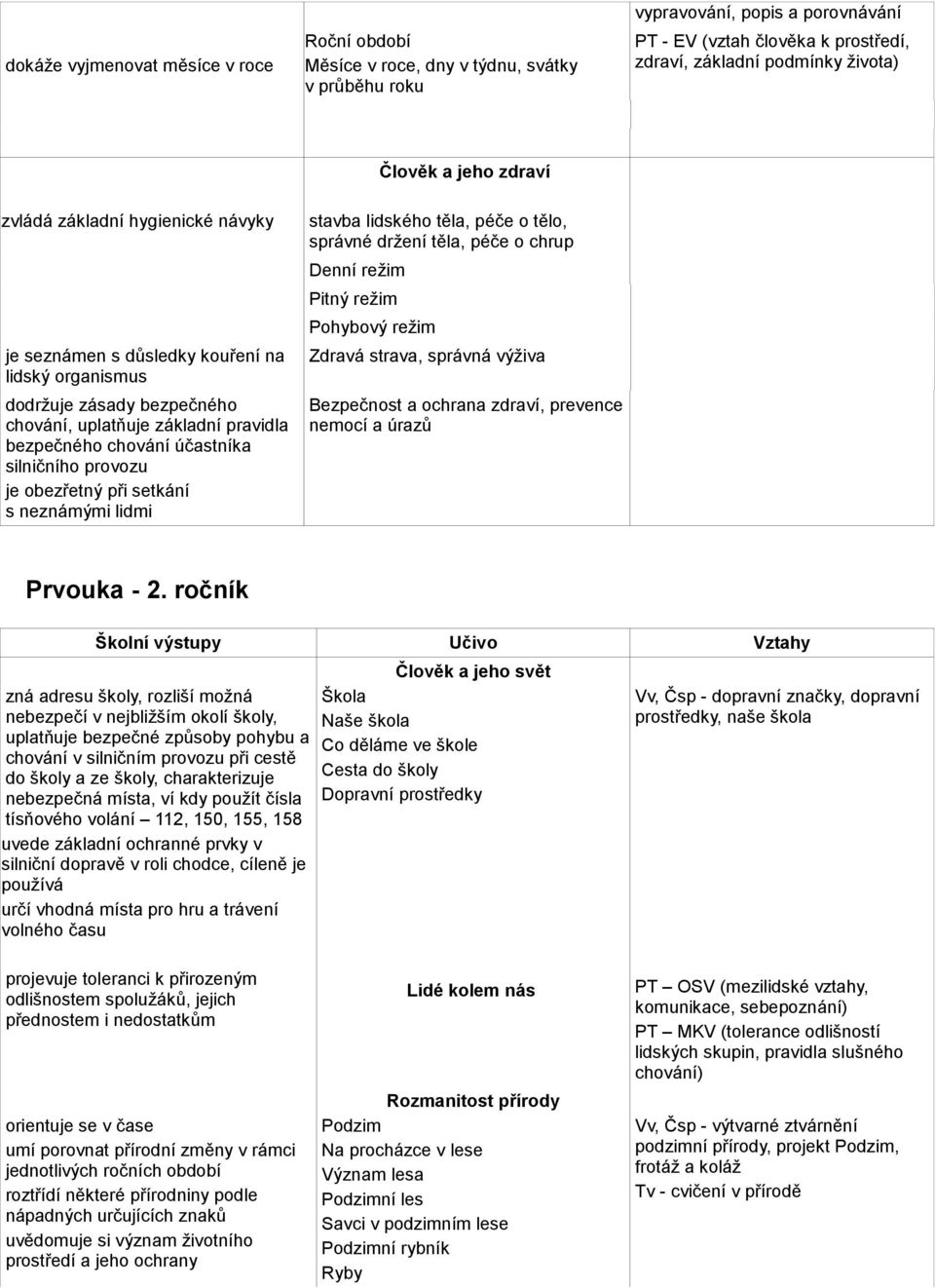 silničního provozu je obezřetný při setkání s neznámými lidmi stavba lidského těla, péče o tělo, správné držení těla, péče o chrup Denní režim Pitný režim Pohybový režim Zdravá strava, správná výživa