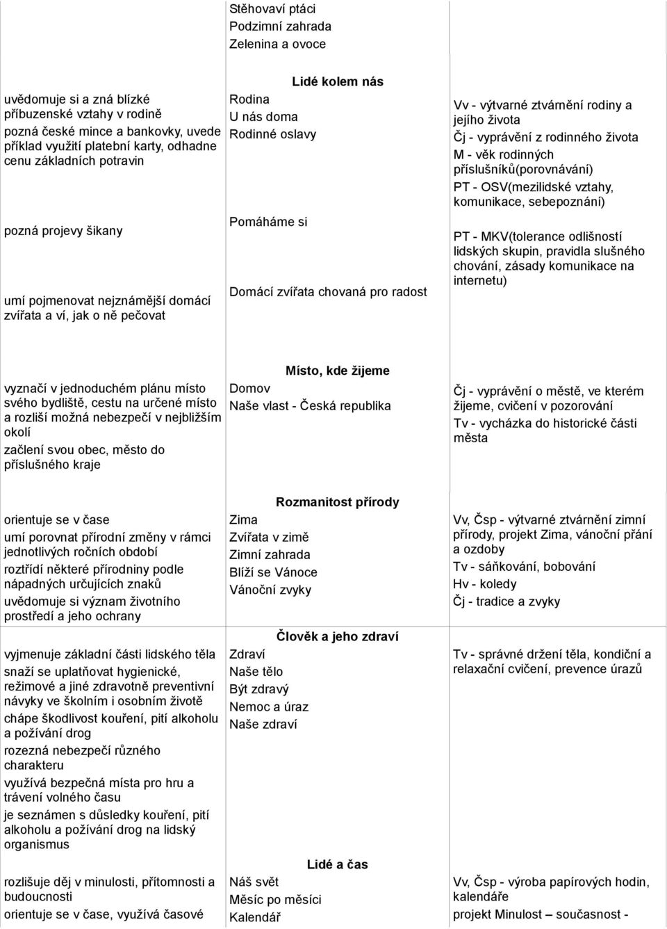 rodiny a jejího života Čj - vyprávění z rodinného života M - věk rodinných příslušníků(porovnávání) PT - OSV(mezilidské vztahy, komunikace, sebepoznání) PT - MKV(tolerance odlišností lidských skupin,