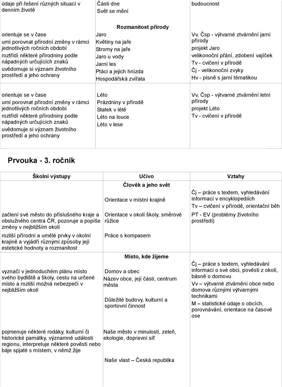 na louce Léto v lese Vv, Čsp - výtvarné ztvárnění letní přírody projekt Léto Tv - cvičení v přírodě Prvouka - 3.