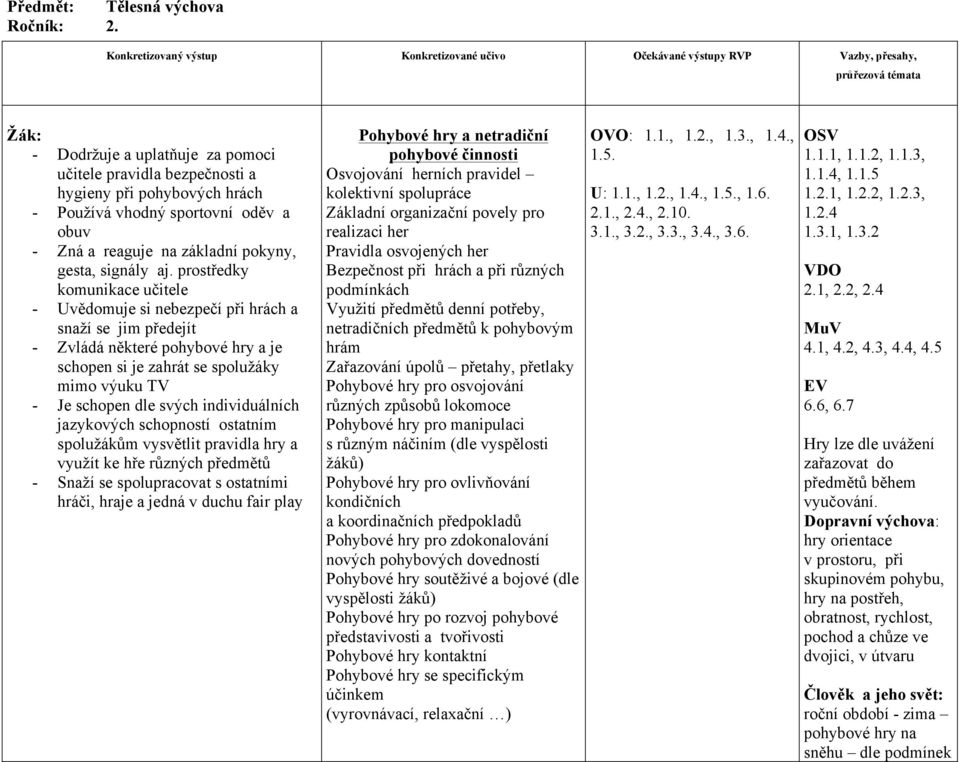 individuálních jazykových schopností ostatním spolužákům vysvětlit pravidla hry a využít ke hře různých předmětů - Snaží se spolupracovat s ostatními hráči, hraje a jedná v duchu fair play Pohybové