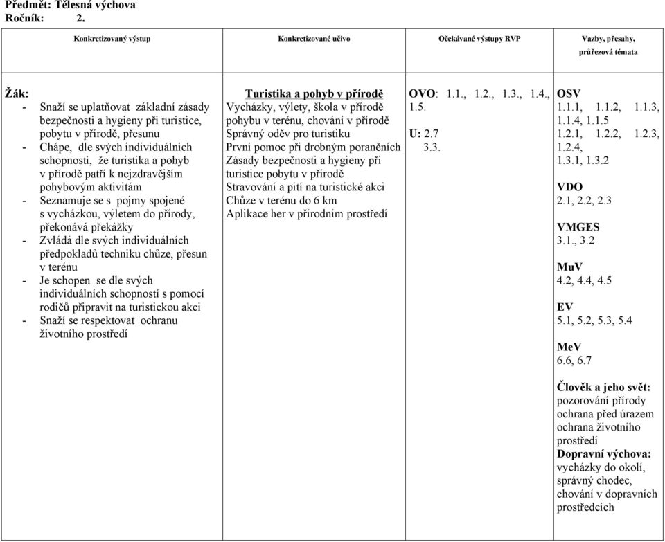 pohybovým aktivitám - Seznamuje se s pojmy spojené s vycházkou, výletem do přírody, překonává překážky - Zvládá dle svých individuálních předpokladů techniku chůze, přesun v terénu - Je schopen se