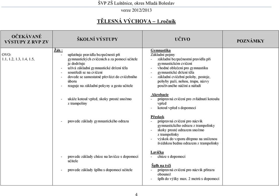 těla - soustředí se na cvičení - dovede se samostatně převléct do cvičebního úboru - reaguje na základní pokyny a gesta učitele - ukáže kotoul vpřed, skoky prosté snožmo z trampolíny - provede