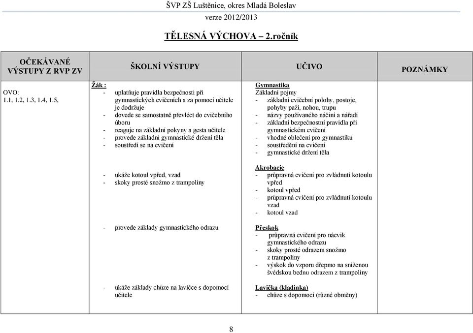 cvičebního úboru - reaguje na základní pokyny a gesta učitele - provede základní gymnastické držení těla - soustředí se na cvičení - ukáže kotoul vpřed, vzad - skoky prosté snožmo z trampolíny -