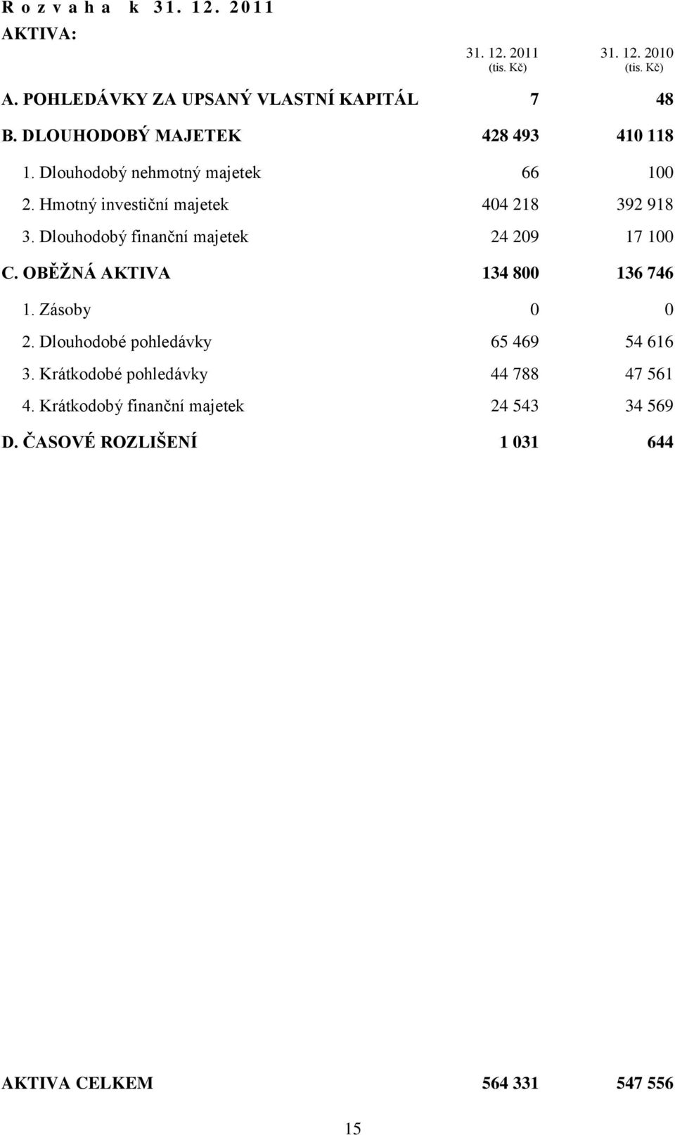 Hmotný investiční majetek 404 218 392 918 3. Dlouhodobý finanční majetek 24 209 17 100 C. OBĚŽNÁ AKTIVA 134 800 136 746 1.