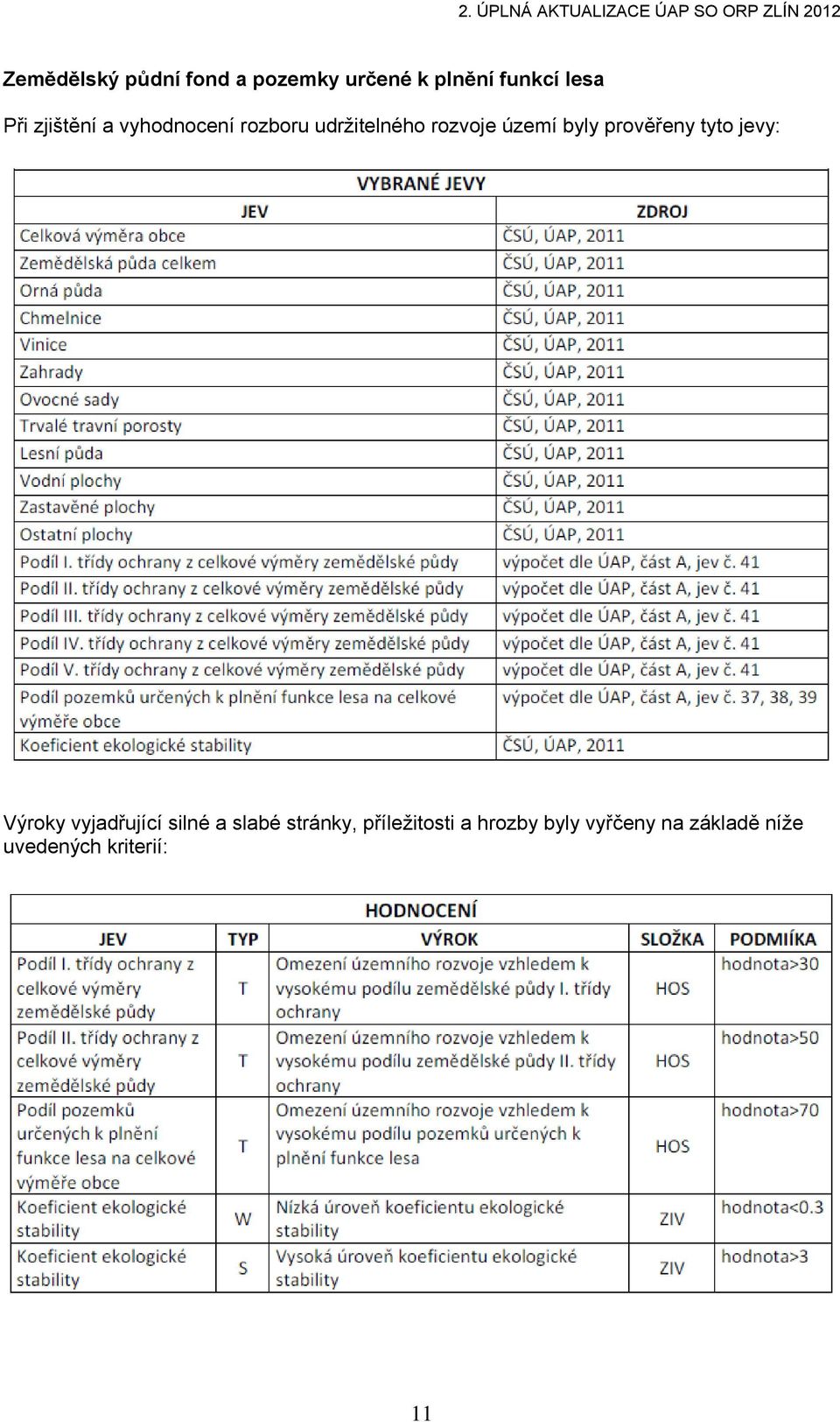 rozvoje území byly prověřeny tyto jevy: Výroky vyjadřující silné a slabé