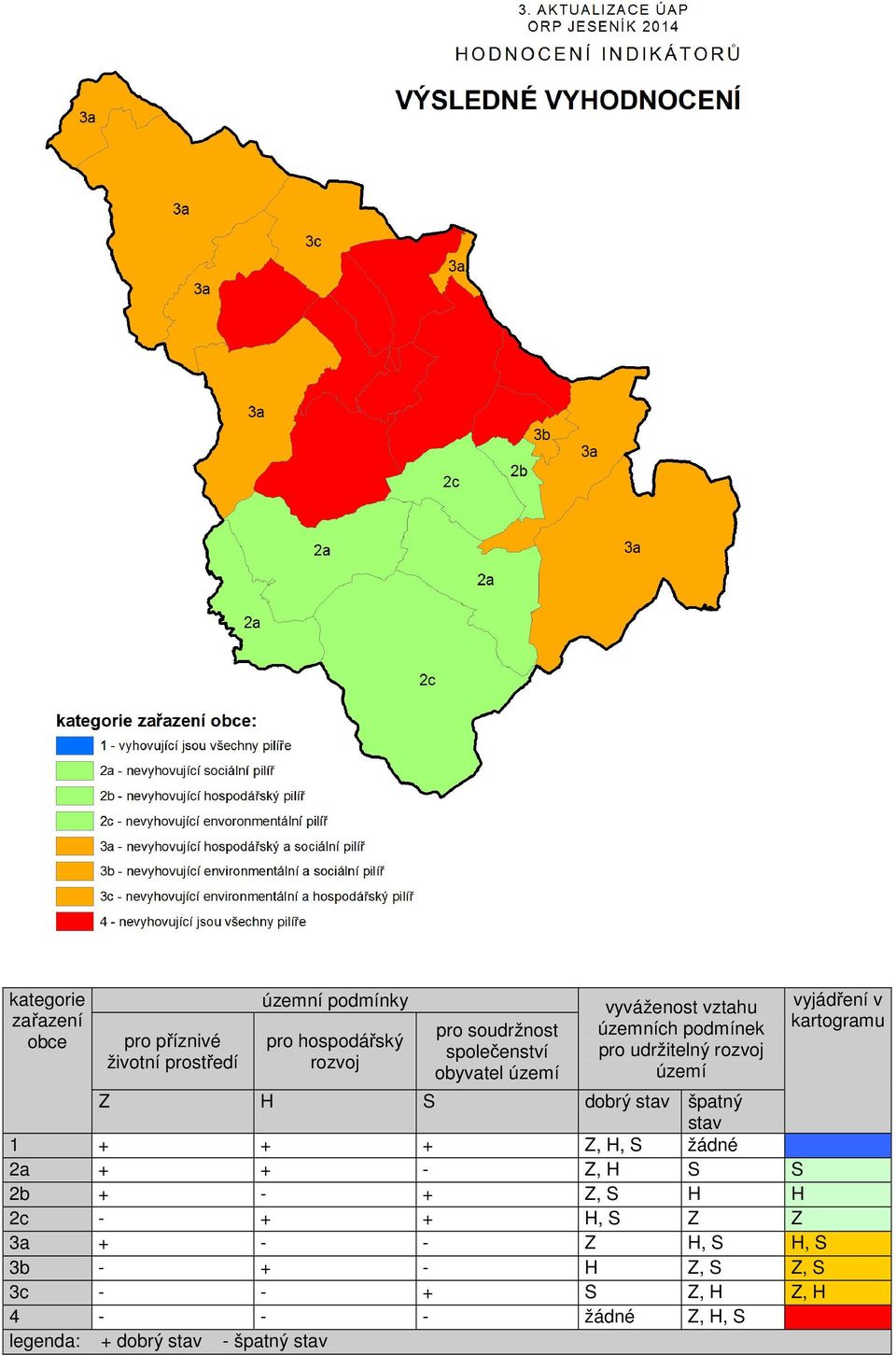 špatný stav 1 + + + Z, H, S žádné 2a + + - Z, H S S 2b + - + Z, S H H 2c - + + H, S Z Z 3a + - - Z H, S H, S 3b