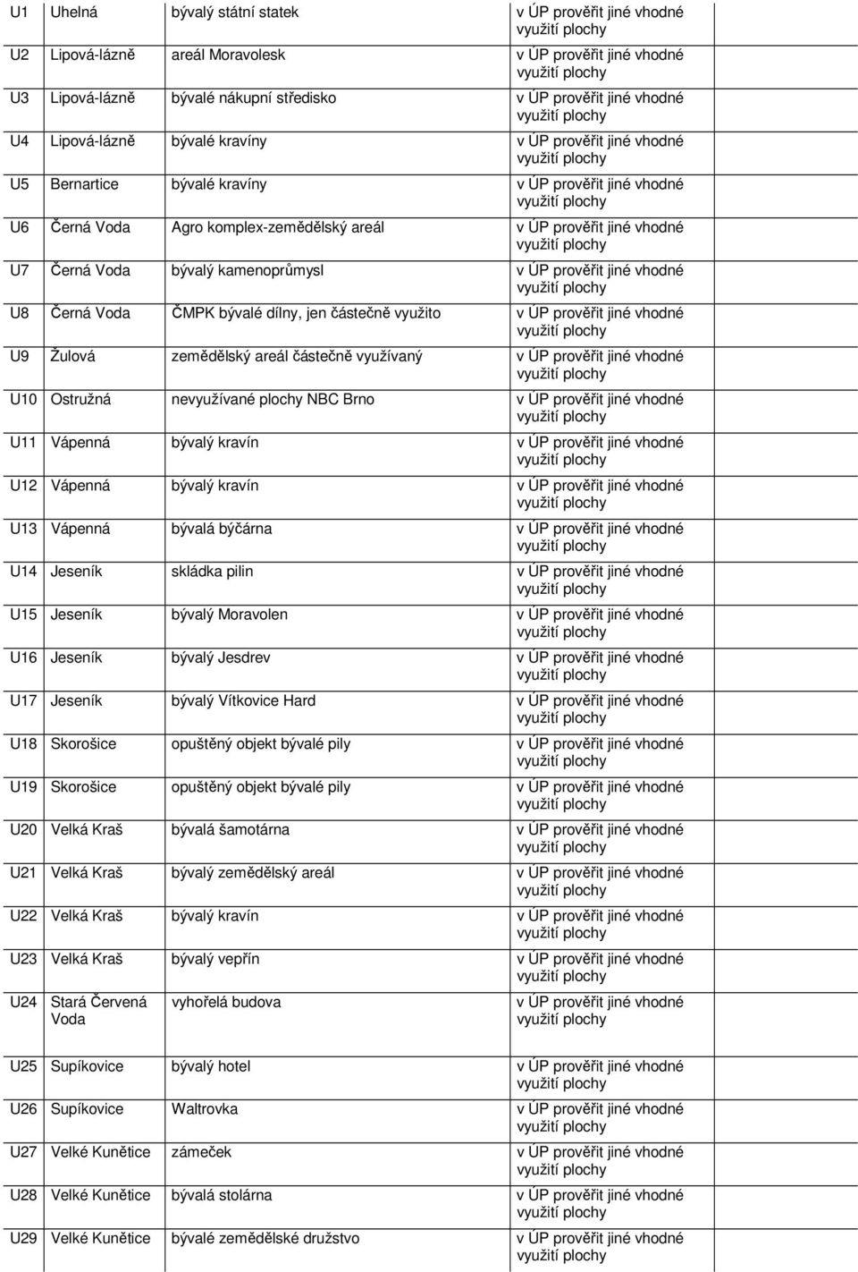 kamenoprůmysl v ÚP prověřit jiné vhodné U8 Černá Voda ČMPK bývalé dílny, jen částečně využito v ÚP prověřit jiné vhodné U9 Žulová zemědělský areál částečně využívaný v ÚP prověřit jiné vhodné U10