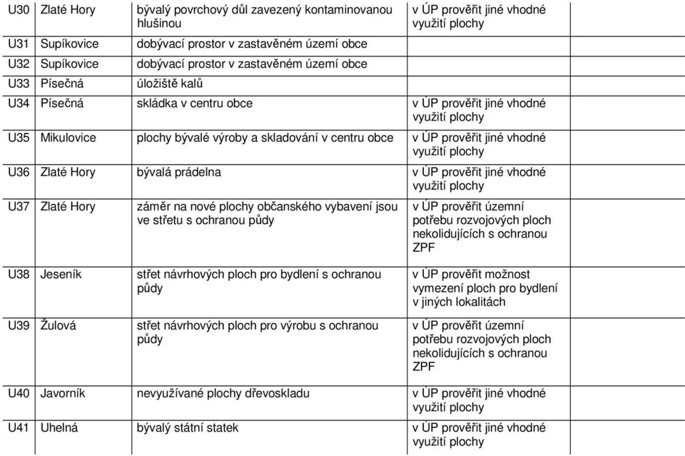 Hory bývalá prádelna v ÚP prověřit jiné vhodné U37 Zlaté Hory záměr na nové plochy občanského vybavení jsou ve střetu s ochranou půdy v ÚP prověřit územní potřebu rozvojových ploch nekolidujících s