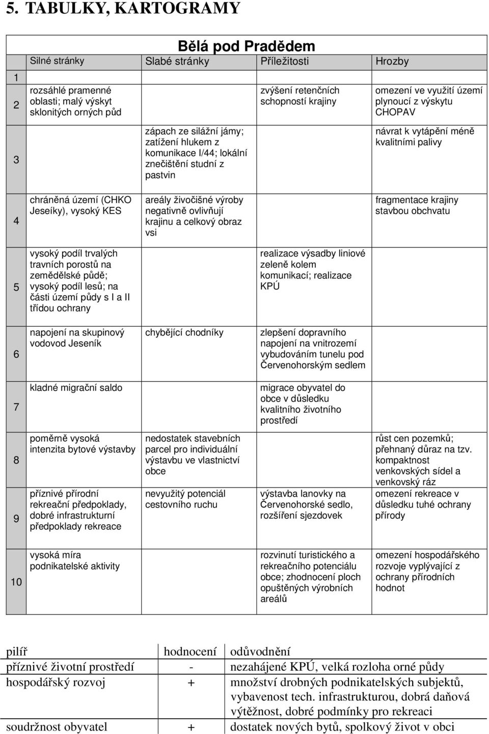 (CHKO Jeseíky), vysoký KES areály živočišné výroby negativně ovlivňují krajinu a celkový obraz vsi fragmentace krajiny stavbou obchvatu 5 vysoký podíl trvalých travních porostů na zemědělské půdě;