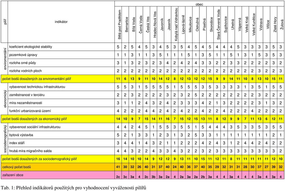 úpravy 1 1 3 1 1 3 5 1 1 1 5 1 3 5 1 1 5 1 3 1 5 3 5 3 rozloha orné půdy 3 1 3 2 3 2 3 4 2 4 2 4 3 3 2 2 3 3 2 2 2 2 3 2 rozloha vodních ploch 2 2 2 2 2 2 2 2 2 2 2 2 2 2 2 2 2 2 2 2 3 2 2 3 počet