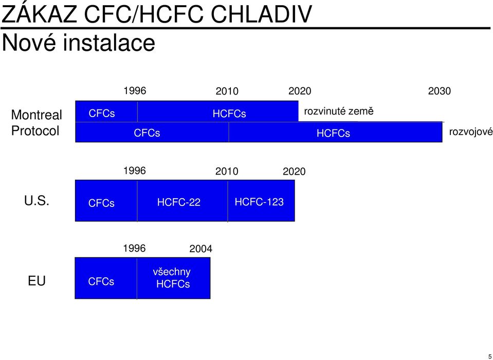 země CFCs HCFCs rozvojové 1996 2010 2020 U.S.