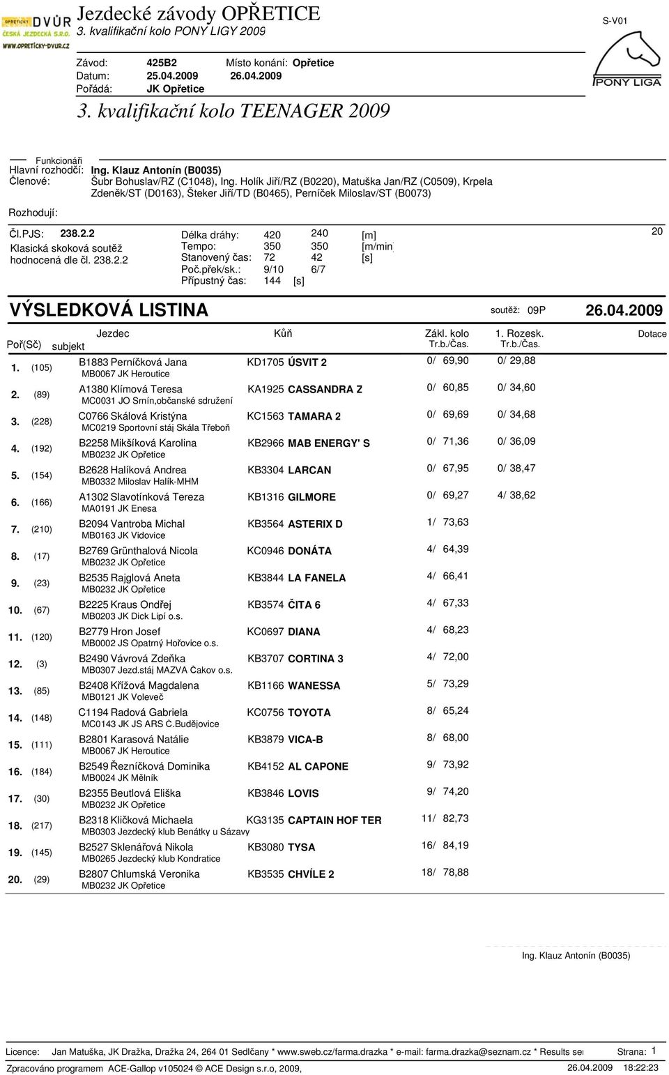 (89) A1380 Klímová Teresa KA1925 CASSANDRA Z 0/ 60,85 0/ 34,60 MC0031 JO Srnín,občanské sdružení 3. (228) C0766 Skálová Kristýna KC1563 TAMARA 2 0/ 69,69 0/ 34,68 MC0219 Sportovní stáj Skála Třeboň 4.