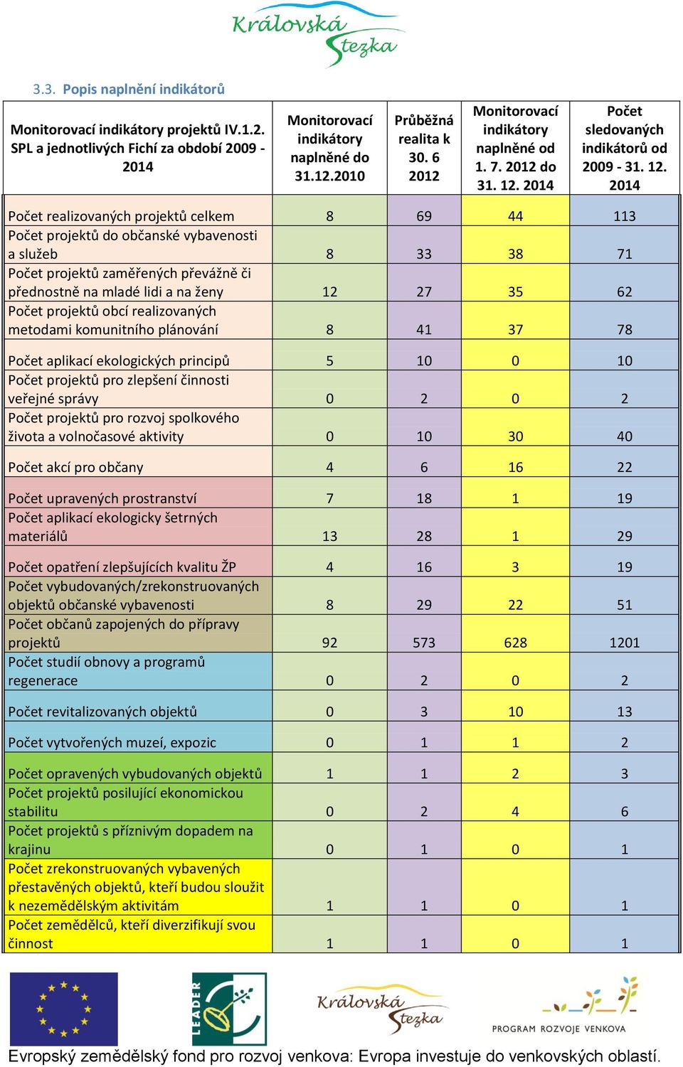 2014 Počet sledovaných indikátorů od 2009-31. 12.