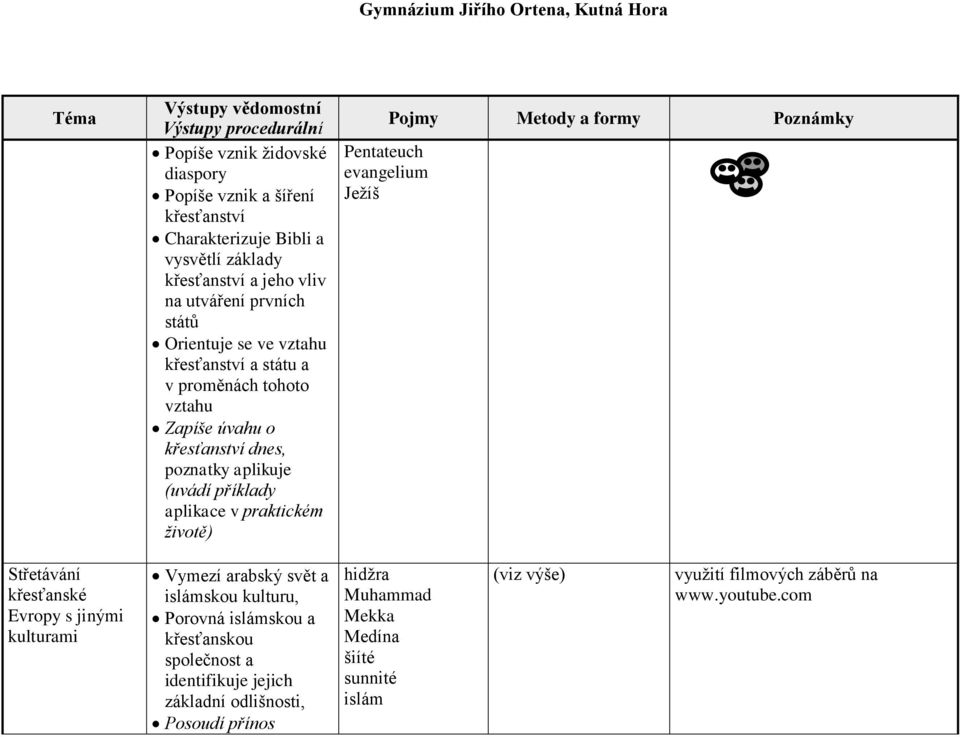 příklady aplikace v praktickém životě) Pentateuch evangelium Ježíš Střetávání křesťanské Evropy s jinými kulturami Vymezí arabský svět a islámskou