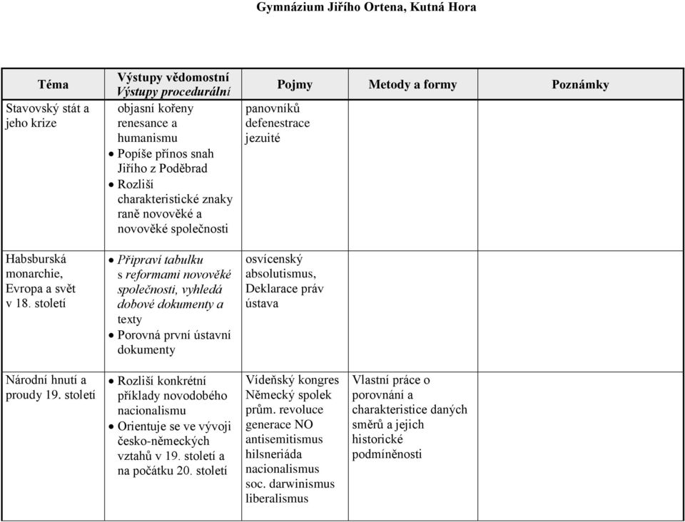 společnosti, vyhledá dobové dokumenty a texty Porovná první ústavní dokumenty panovníků defenestrace jezuité osvícenský absolutismus, Deklarace práv ústava Národní hnutí a proudy 19.