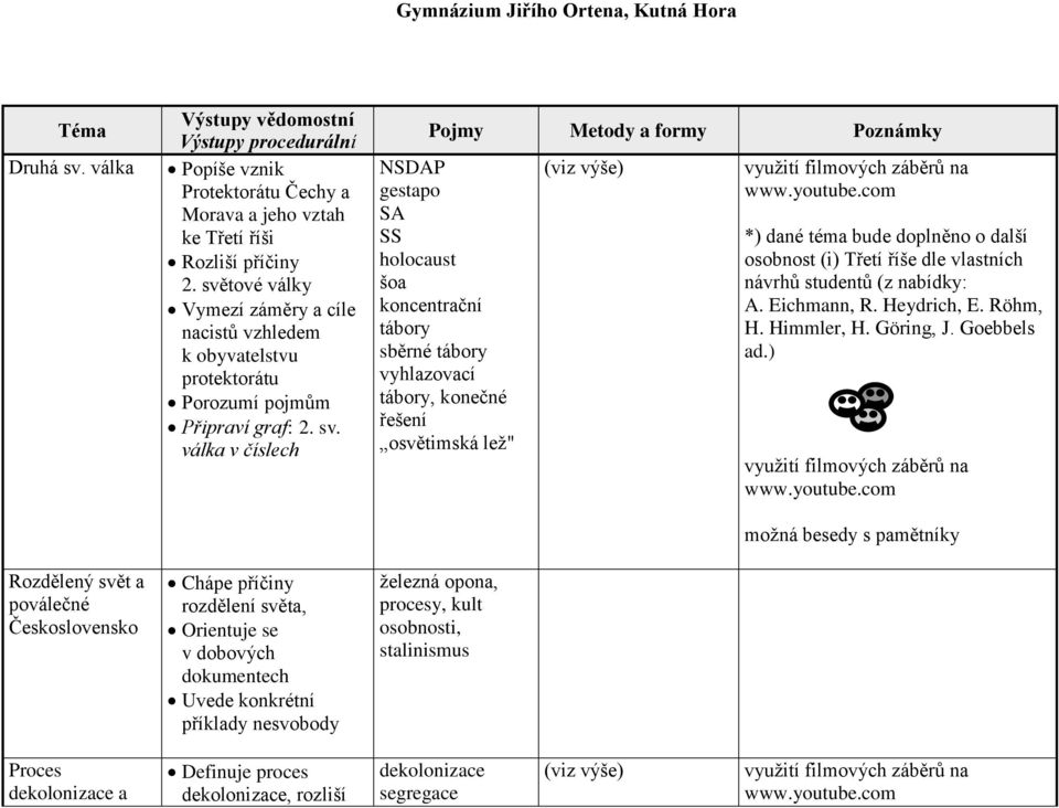 válka v číslech Chápe příčiny rozdělení světa, Orientuje se v dobových dokumentech Uvede konkrétní příklady nesvobody NSDAP gestapo SA SS holocaust šoa koncentrační tábory sběrné tábory vyhlazovací