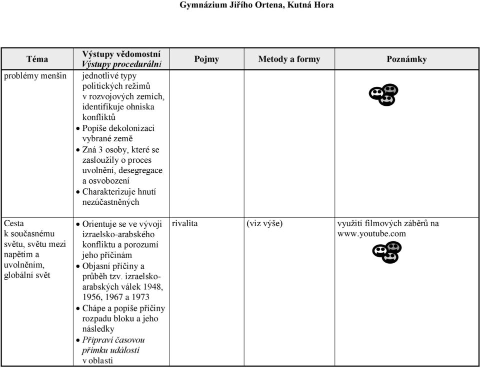 Charakterizuje hnutí nezúčastněných Orientuje se ve vývoji izraelsko-arabského konfliktu a porozumí jeho příčinám Objasní příčiny a průběh tzv.
