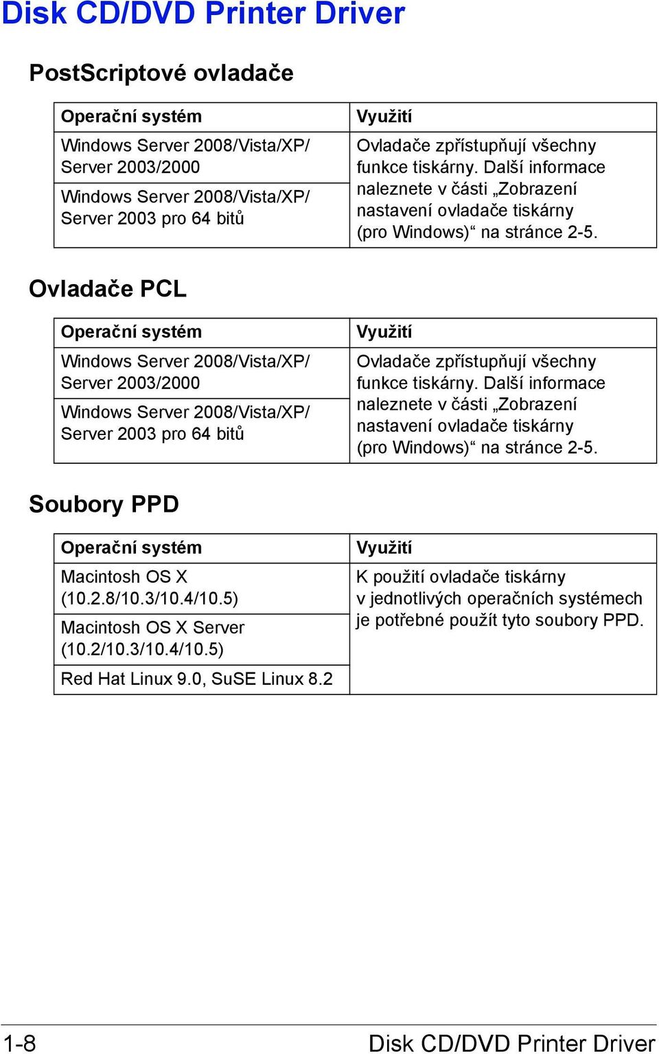 Ovladače PCL Operační systém Windows Server 2008/Vista/XP/ Server 2003/2000 Windows Server 2008/Vista/XP/ Server 2003 pro 64 bitů Využití Ovladače zpřístupňují  Soubory PPD Operační systém Macintosh