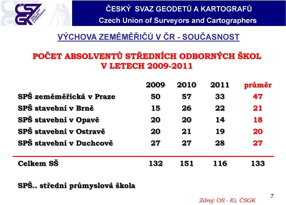 26 22 21 SPŠ stavební v Opavě 20 20 14 18 SPŠ stavební v Ostravě 20 21 19 20 SPŠ stavební v