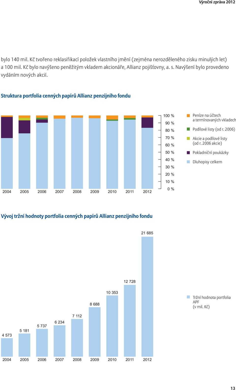 Struktura portfolia cenných papírů Allianz penzijního fondu 100 % 90 % 80 % Peníze na účtech a termínovaných vkladech Podílové listy (od r. 2006) 70 % 60 % Akcie a podílové listy (od r.