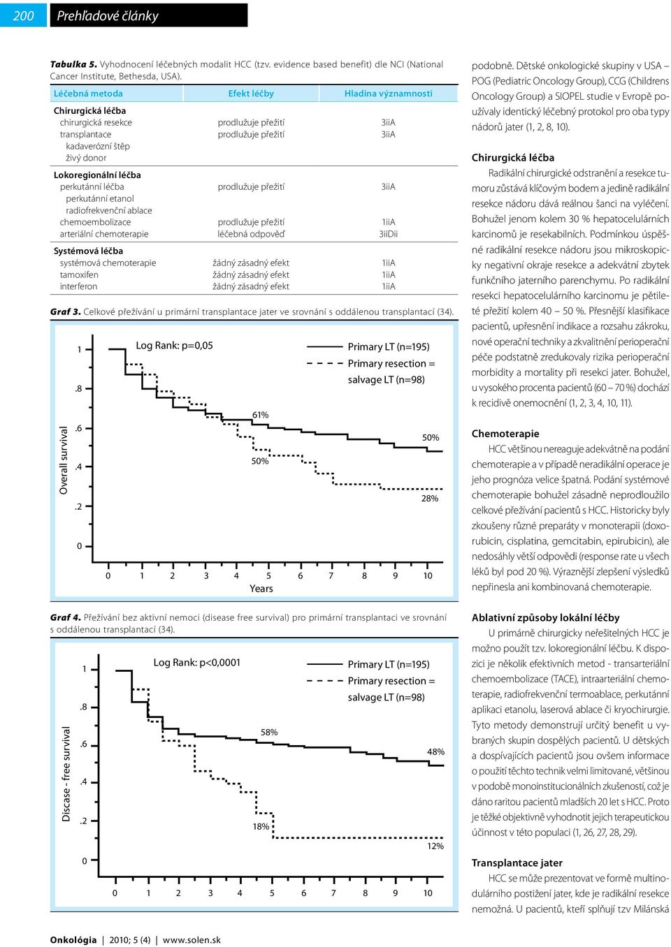 ablace chemoembolizace arteriální chemoterapie Systémová léčba systémová chemoterapie tamoxifen interferon léčebná odpověď žádný zásadný efekt žádný zásadný efekt žádný zásadný efekt 3iiA 3iiA 3iiA