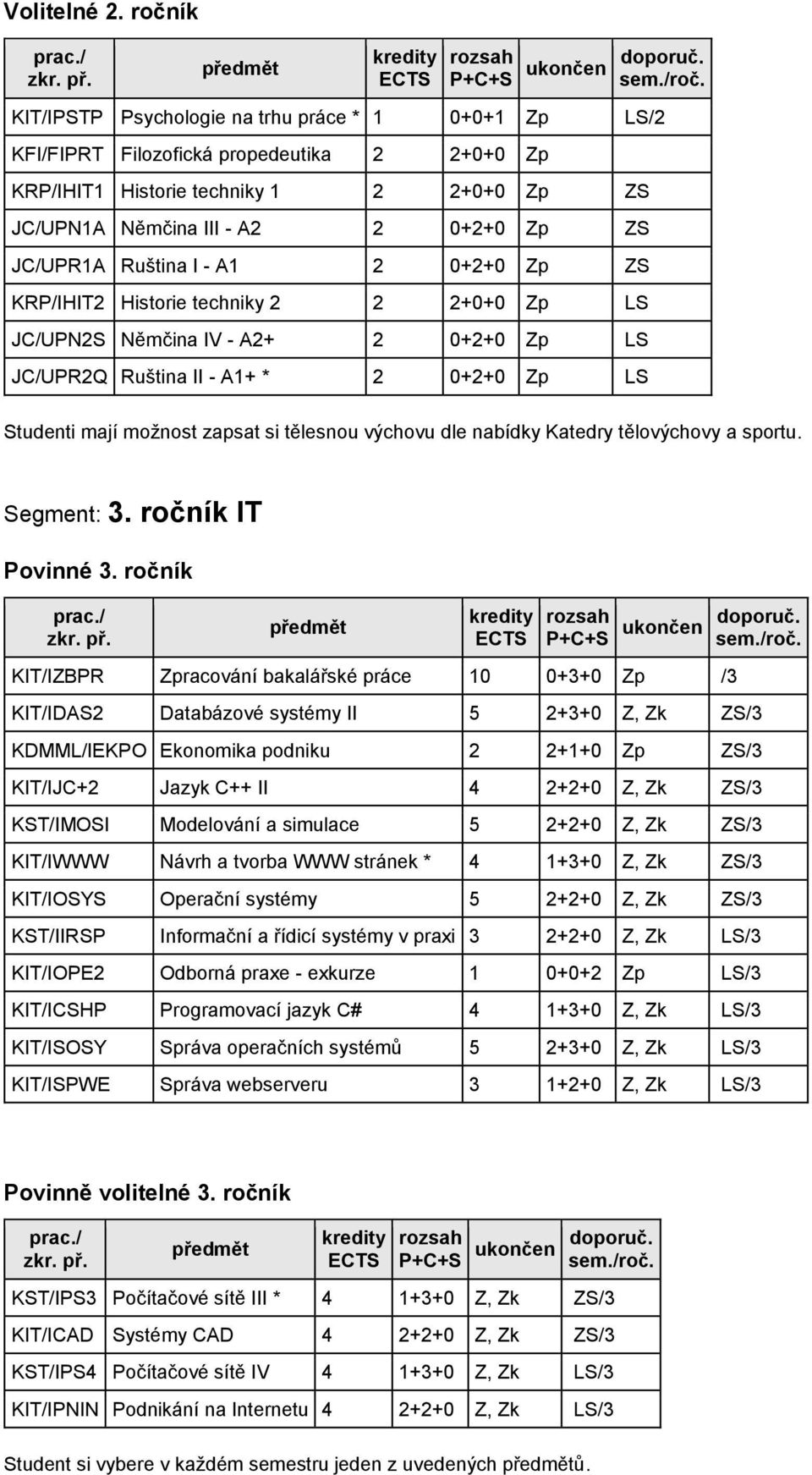 Ruština I - A1 2 0+2+0 Zp ZS KRP/IHIT2 Historie techniky 2 2 2+0+0 Zp LS JC/UPN2S Němčina IV - A2+ 2 0+2+0 Zp LS JC/UPR2Q Ruština II - A1+ * 2 0+2+0 Zp LS Studenti mají možnost zapsat si tělesnou