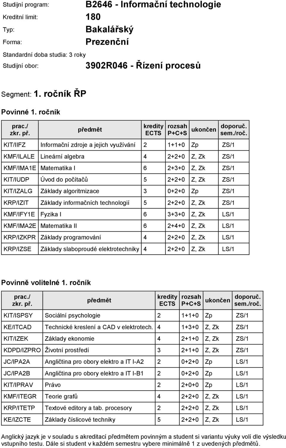 ročník KIT/IIFZ Informační zdroje a jejich využívání 2 1+1+0 Zp ZS/1 KMF/ILALE Lineární algebra 4 2+2+0 Z, Zk ZS/1 KMF/IMA1E Matematika I 6 2+3+0 Z, Zk ZS/1 KIT/IUDP Úvod do počítačů 5 2+2+0 Z, Zk