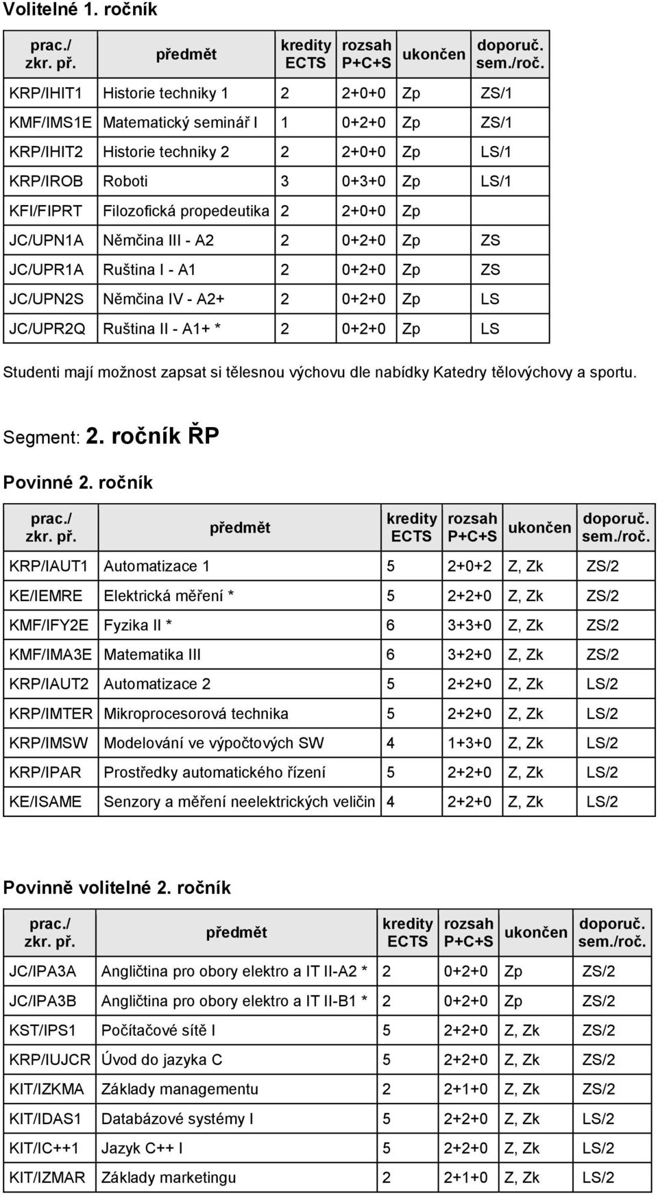 Filozofická propedeutika 2 2+0+0 Zp JC/UPN1A Němčina III - A2 2 0+2+0 Zp ZS JC/UPR1A Ruština I - A1 2 0+2+0 Zp ZS JC/UPN2S Němčina IV - A2+ 2 0+2+0 Zp LS JC/UPR2Q Ruština II - A1+ * 2 0+2+0 Zp LS