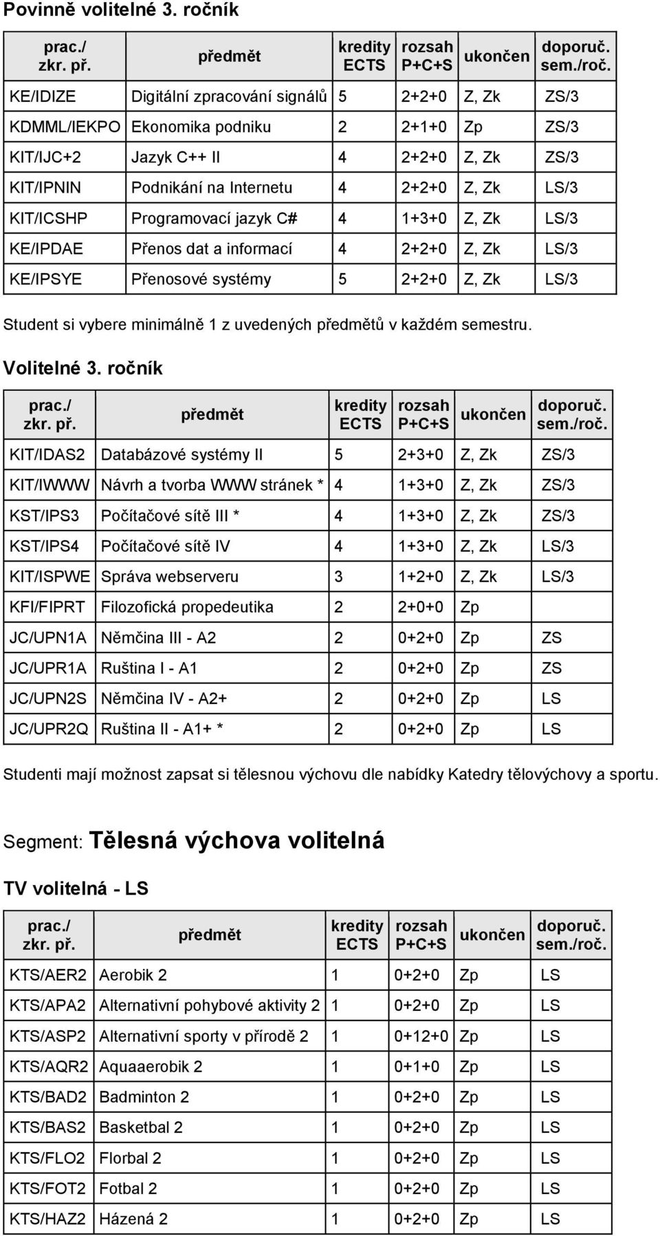 LS/3 KIT/ICSHP Programovací jazyk C# 4 1+3+0 Z, Zk LS/3 KE/IPDAE Přenos dat a informací 4 2+2+0 Z, Zk LS/3 KE/IPSYE Přenosové systémy 5 2+2+0 Z, Zk LS/3 Student si vybere minimálně 1 z uvedených ů v