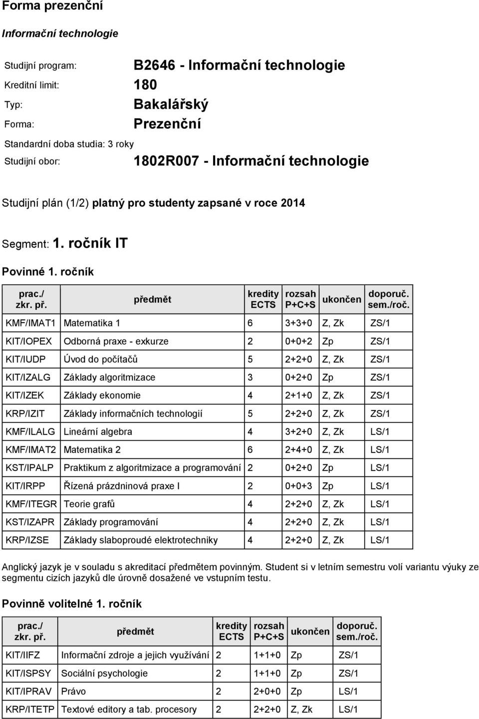 ročník KMF/IMAT1 Matematika 1 6 3+3+0 Z, Zk ZS/1 KIT/IOPEX Odborná praxe - exkurze 2 0+0+2 Zp ZS/1 KIT/IUDP Úvod do počítačů 5 2+2+0 Z, Zk ZS/1 KIT/IZALG Základy algoritmizace 3 0+2+0 Zp ZS/1