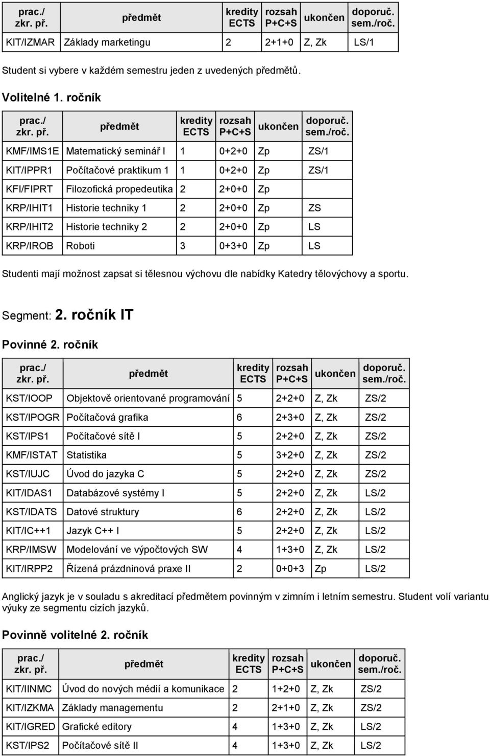 KRP/IHIT2 Historie techniky 2 2 2+0+0 Zp LS KRP/IROB Roboti 3 0+3+0 Zp LS Studenti mají možnost zapsat si tělesnou výchovu dle nabídky Katedry tělovýchovy a sportu. Segment: 2. ročník IT Povinné 2.