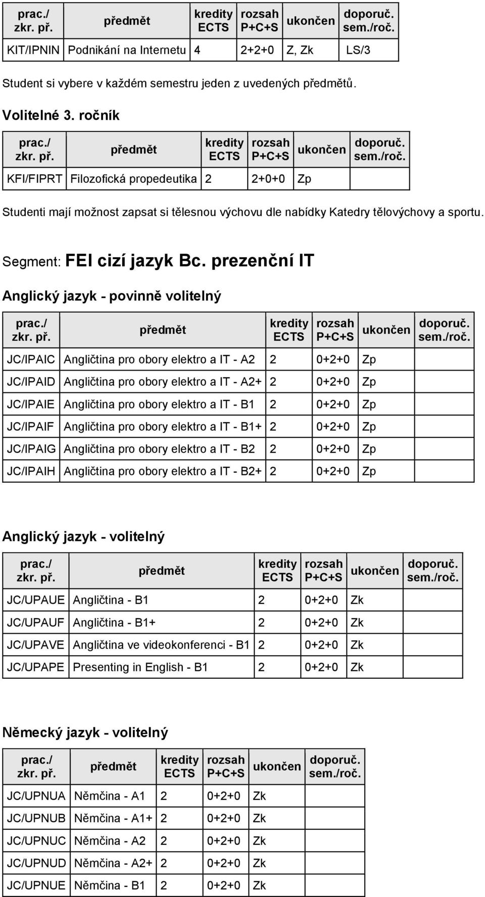 prezenční IT Anglický jazyk - povinně volitelný JC/IPAIC Angličtina pro obory elektro a IT - A2 2 0+2+0 Zp JC/IPAID Angličtina pro obory elektro a IT - A2+ 2 0+2+0 Zp JC/IPAIE Angličtina pro obory