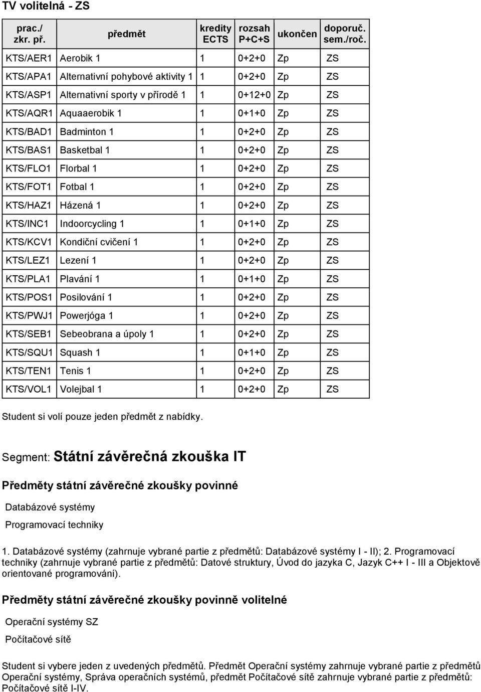 Zp ZS KTS/KCV1 Kondiční cvičení 1 1 0+2+0 Zp ZS KTS/LEZ1 Lezení 1 1 0+2+0 Zp ZS KTS/PLA1 Plavání 1 1 0+1+0 Zp ZS KTS/POS1 Posilování 1 1 0+2+0 Zp ZS KTS/PWJ1 Powerjóga 1 1 0+2+0 Zp ZS KTS/SEB1