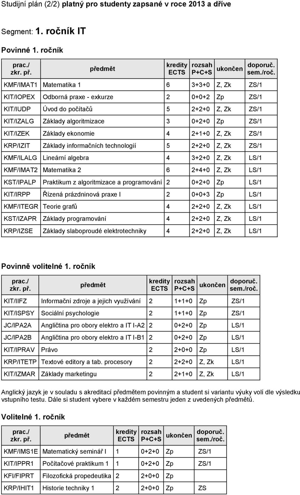 KIT/IZEK Základy ekonomie 4 2+1+0 Z, Zk ZS/1 KRP/IZIT Základy informačních technologií 5 2+2+0 Z, Zk ZS/1 KMF/ILALG Lineární algebra 4 3+2+0 Z, Zk LS/1 KMF/IMAT2 Matematika 2 6 2+4+0 Z, Zk LS/1