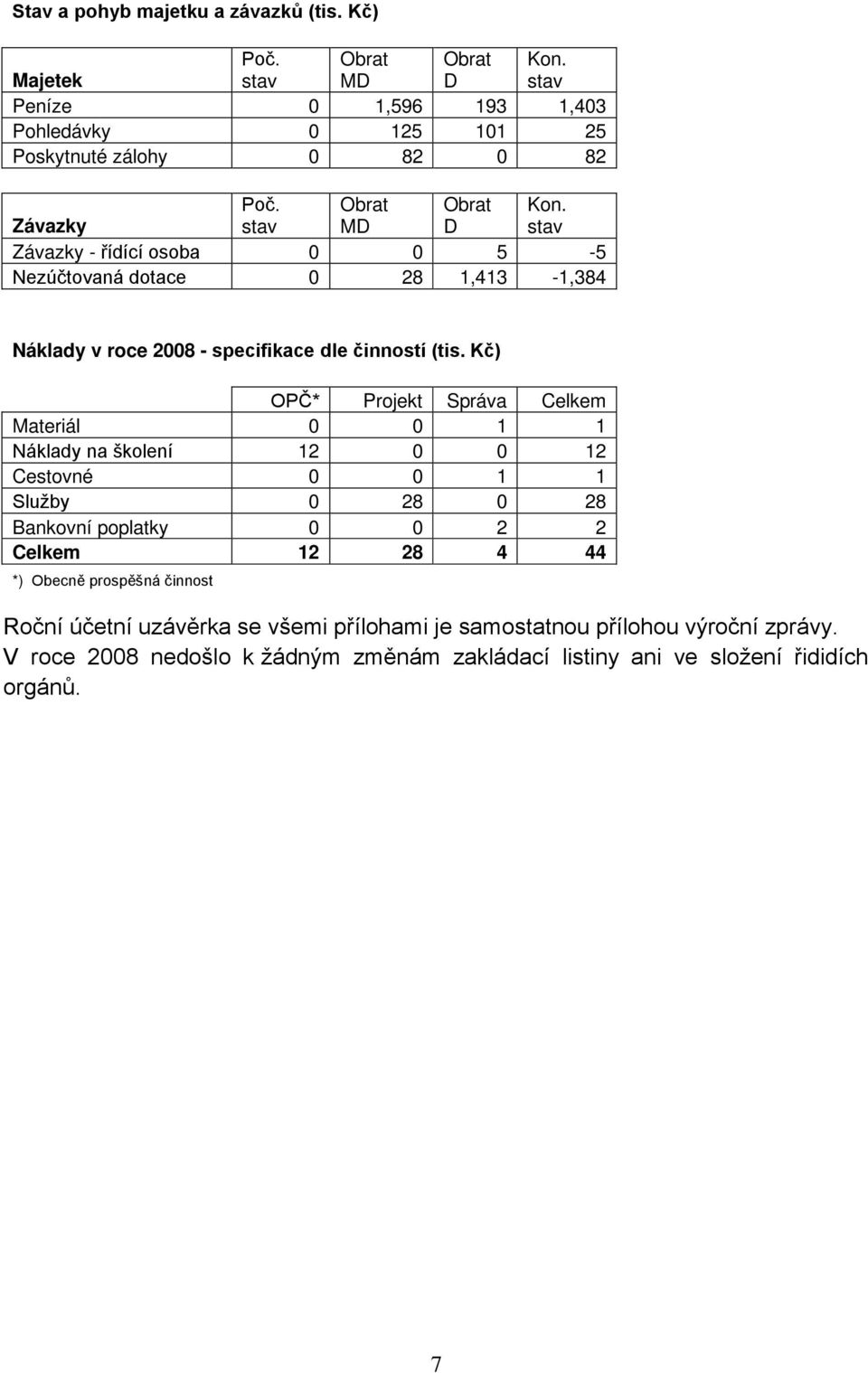 Kč) OPČ* Projekt Správa Celkem Materiál 0 0 1 1 Náklady na školení 12 0 0 12 Cestovné 0 0 1 1 Služby 0 28 0 28 Bankovní poplatky 0 0 2 2 Celkem 12 28 4 44 *)
