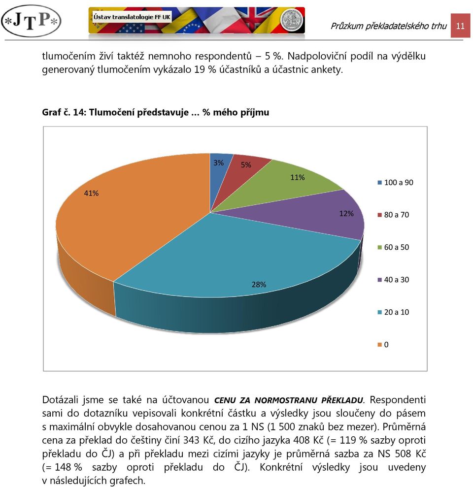 Respondenti sami do dotazníku vepisovali konkrétní částku a výsledky jsou sloučeny do pásem s maximální obvykle dosahovanou cenou za 1 NS (1 500 znaků bez mezer).