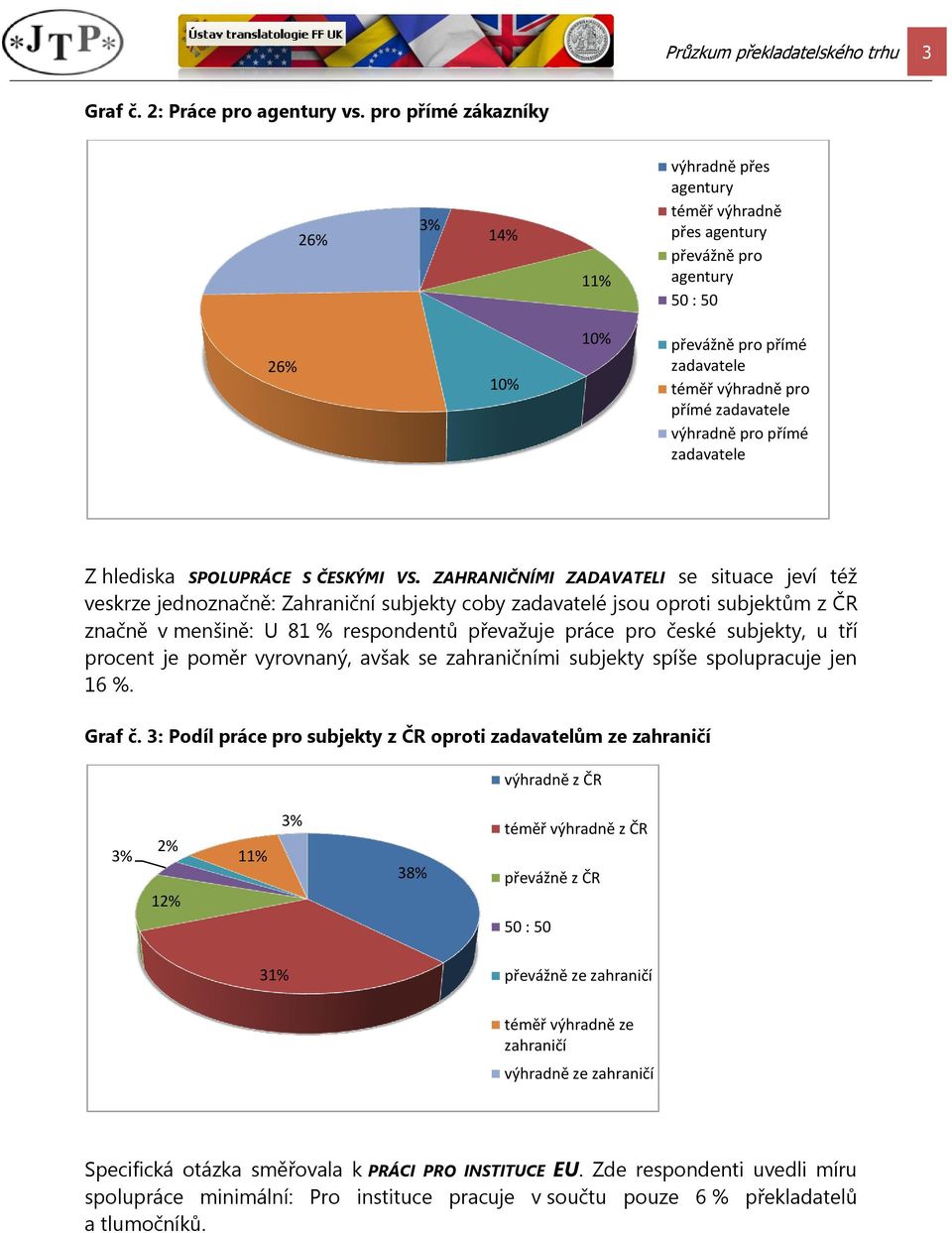 přímé zadavatele Z hlediska SPOLUPRÁCE S ČESKÝMI VS.