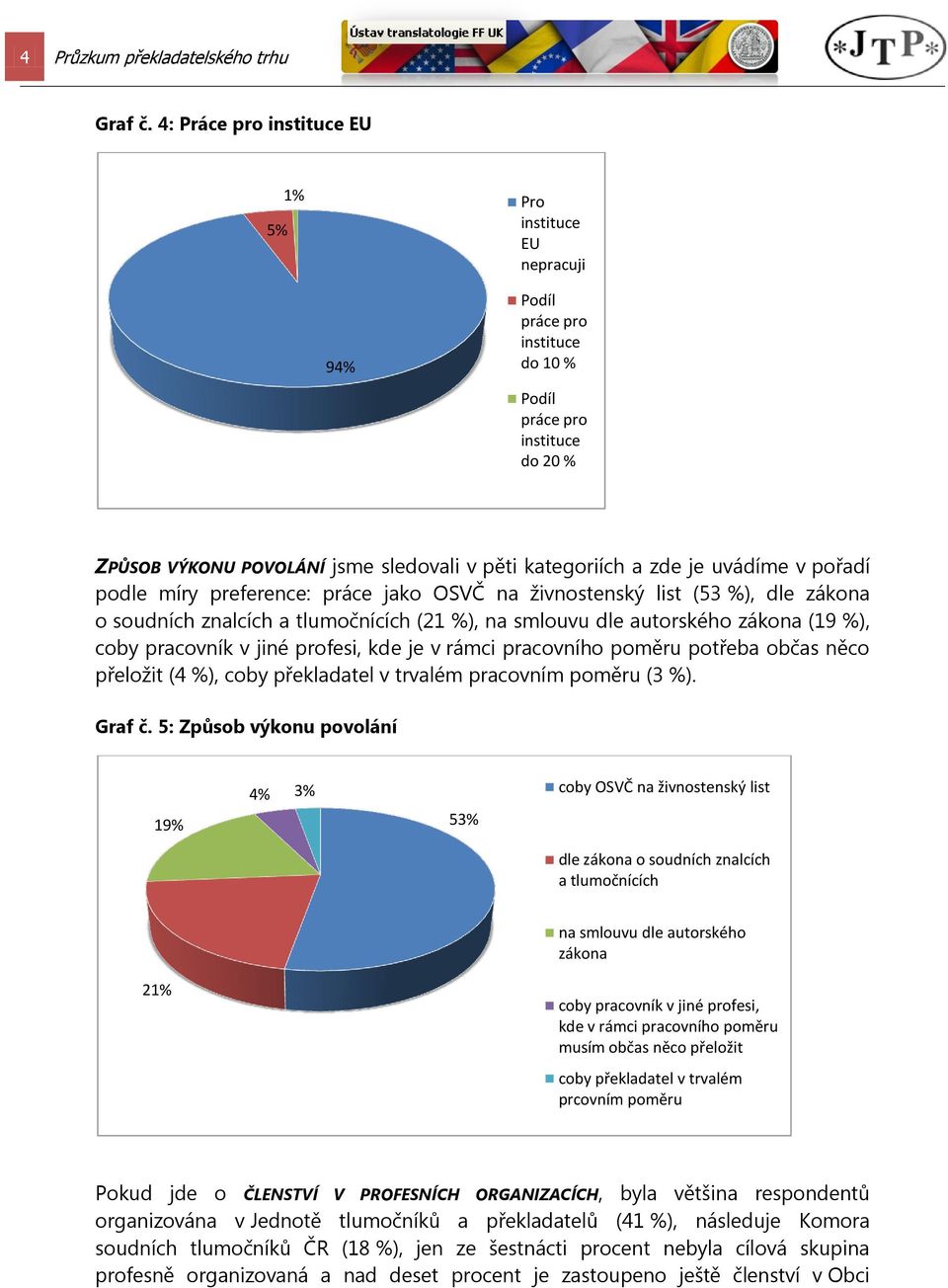 uvádíme v pořadí podle míry preference: práce jako OSVČ na živnostenský list (53 %), dle zákona o soudních znalcích a tlumočnících (21 %), na smlouvu dle autorského zákona (19 %), coby pracovník v
