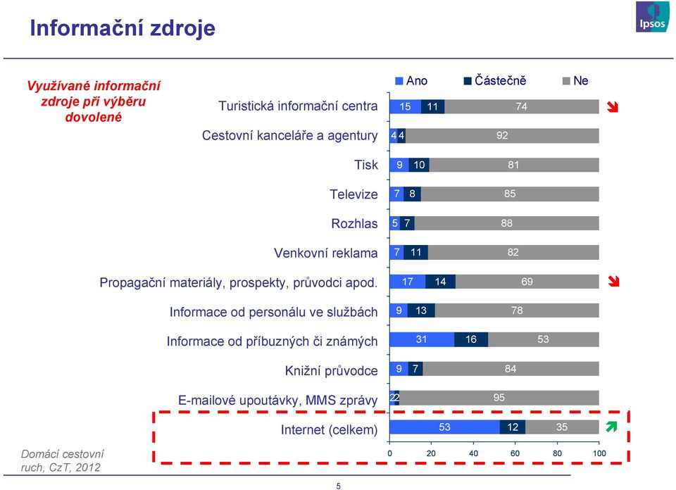 prospekty, průvodci apod.