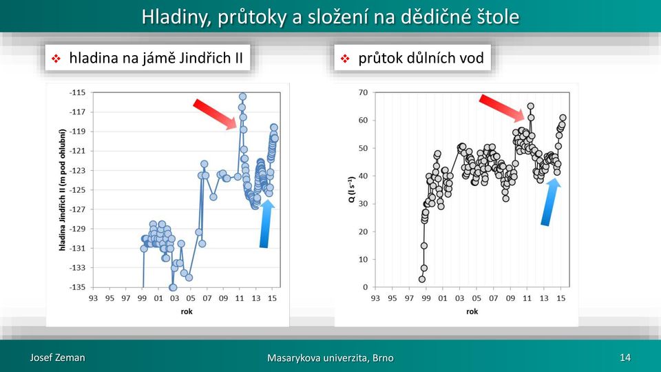 Jindřich II průtok důlních vod