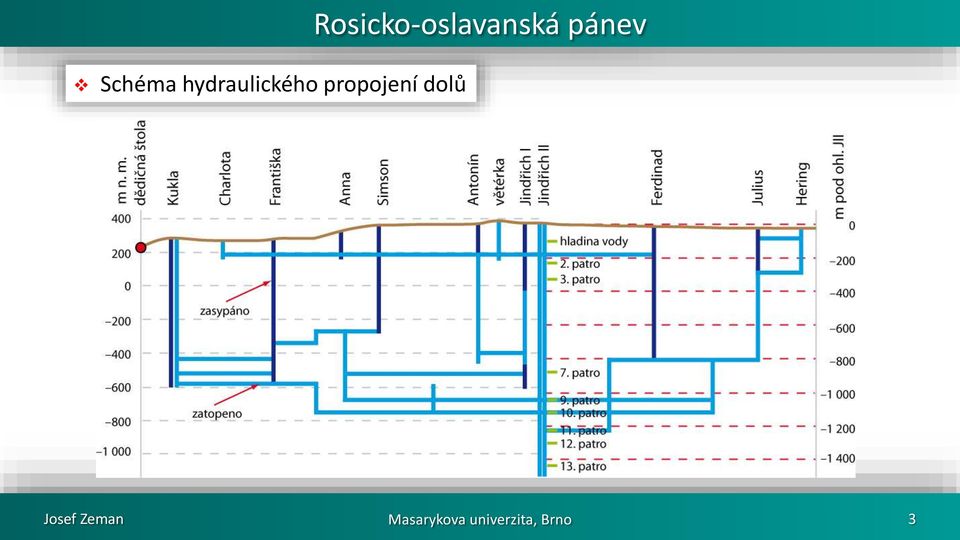 propojení dolů Josef