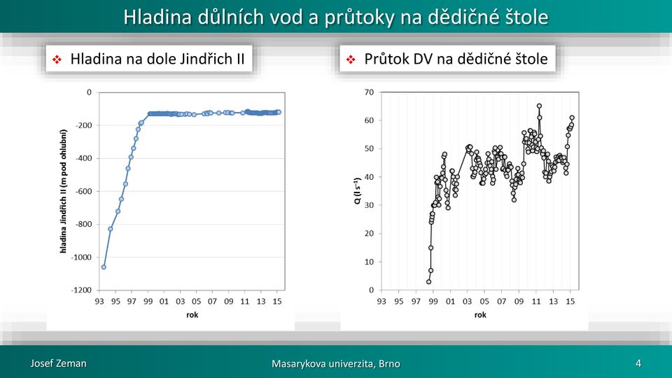 Jindřich II Průtok DV na dědičné