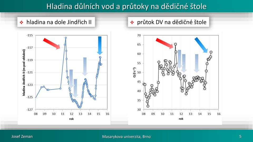 Jindřich II průtok DV na dědičné