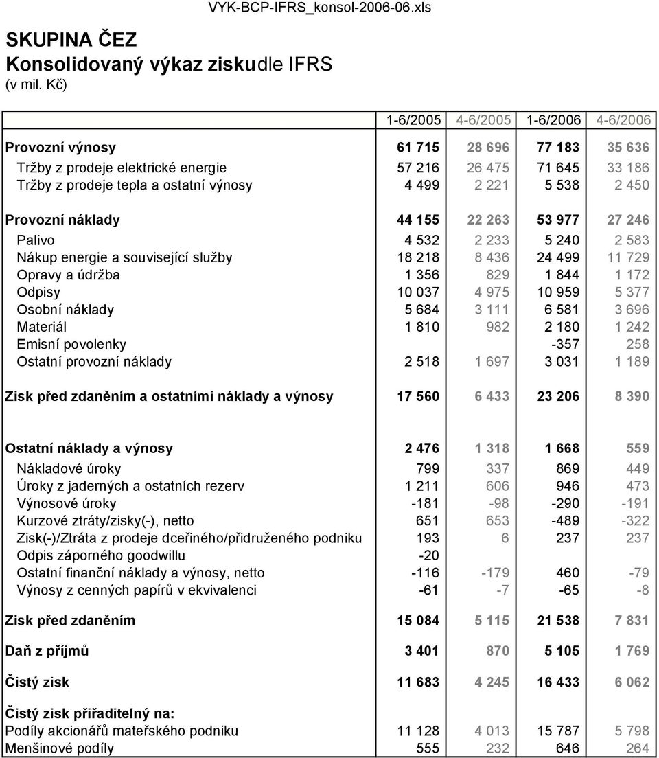 356 829 1 844 1 172 Odpisy 10 037 4 975 10 959 5 377 Osobní náklady 5 684 3 111 6 581 3 696 Materiál 1 810 982 2 180 1 242 Emisní povolenky -357 258 Ostatní provozní náklady 2 518 1 697 3 031 1 189