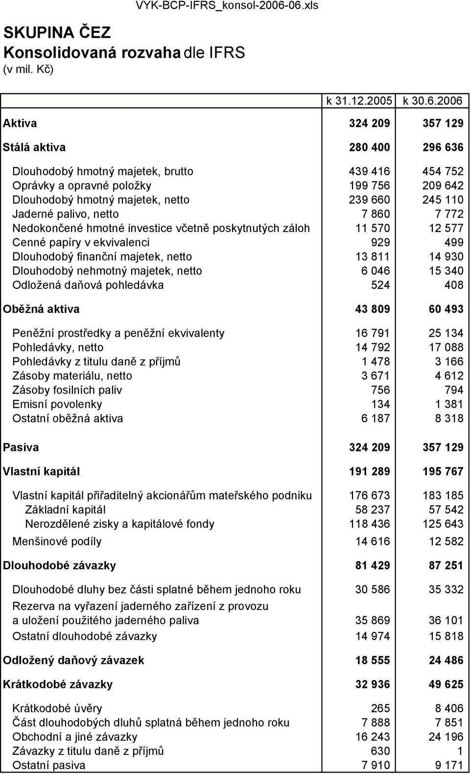 Jaderné palivo, netto 7 860 7 772 Nedokončené hmotné investice včetně poskytnutých záloh 11 570 12 577 Cenné papíry v ekvivalenci 929 499 Dlouhodobý finanční majetek, netto 13 811 14 930 Dlouhodobý