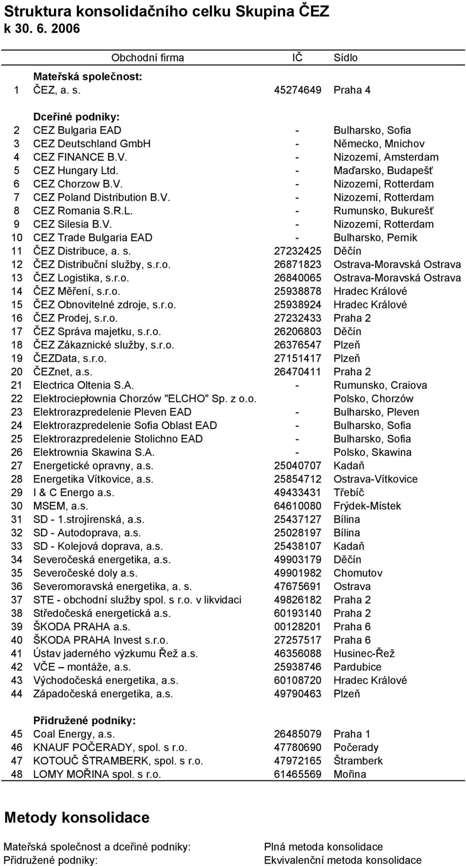 - Maďarsko, Budapešť 6 CEZ Chorzow B.V. - Nizozemí, Rotterdam 7 CEZ Poland Distribution B.V. - Nizozemí, Rotterdam 8 CEZ Romania S.R.L. - Rumunsko, Bukurešť 9 CEZ Silesia B.V. - Nizozemí, Rotterdam 10 CEZ Trade Bulgaria EAD - Bulharsko, Pernik 11 ČEZ Distribuce, a.