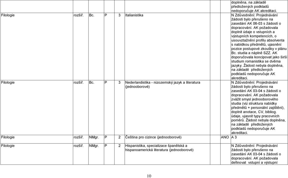 AK poţadovala doplnit údaje o vstupních a výstupních kompetencích, o usouvztaţnění profilu absolventa s nabídkou předmětů, ujasnění pozice postupové zkoušky v plánu Bc. studia a náplně SZZ.