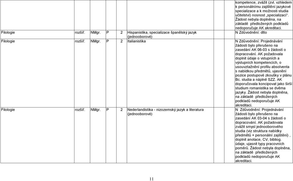 P 2 Hispanistika, specializace španělský jazyk N Zdůvodnění: dtto (jednooborové) Filologie rozšíř. NMgr.