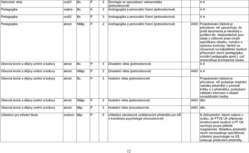 Nedostatečné jsou údaje o odborné praxi (chybí specifikace obsahu, rozsahu a způsobu kontroly). Neřeší se návaznost na bakalářské studium příbuzných oborů (pedagogika, sociální pedagogika apod.